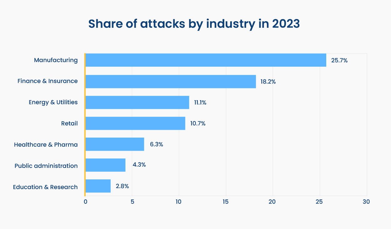 Share of Cyber Attacks by Industry