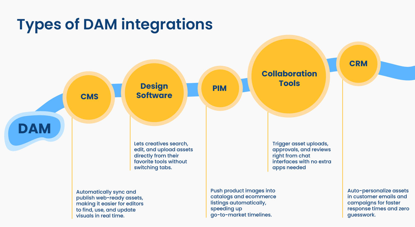 Types of DAM Integration