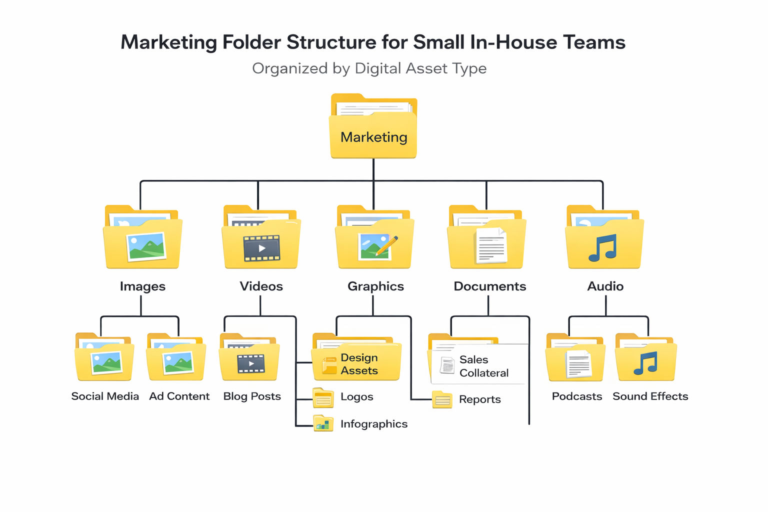 Marketing folder structure for small in-house teams