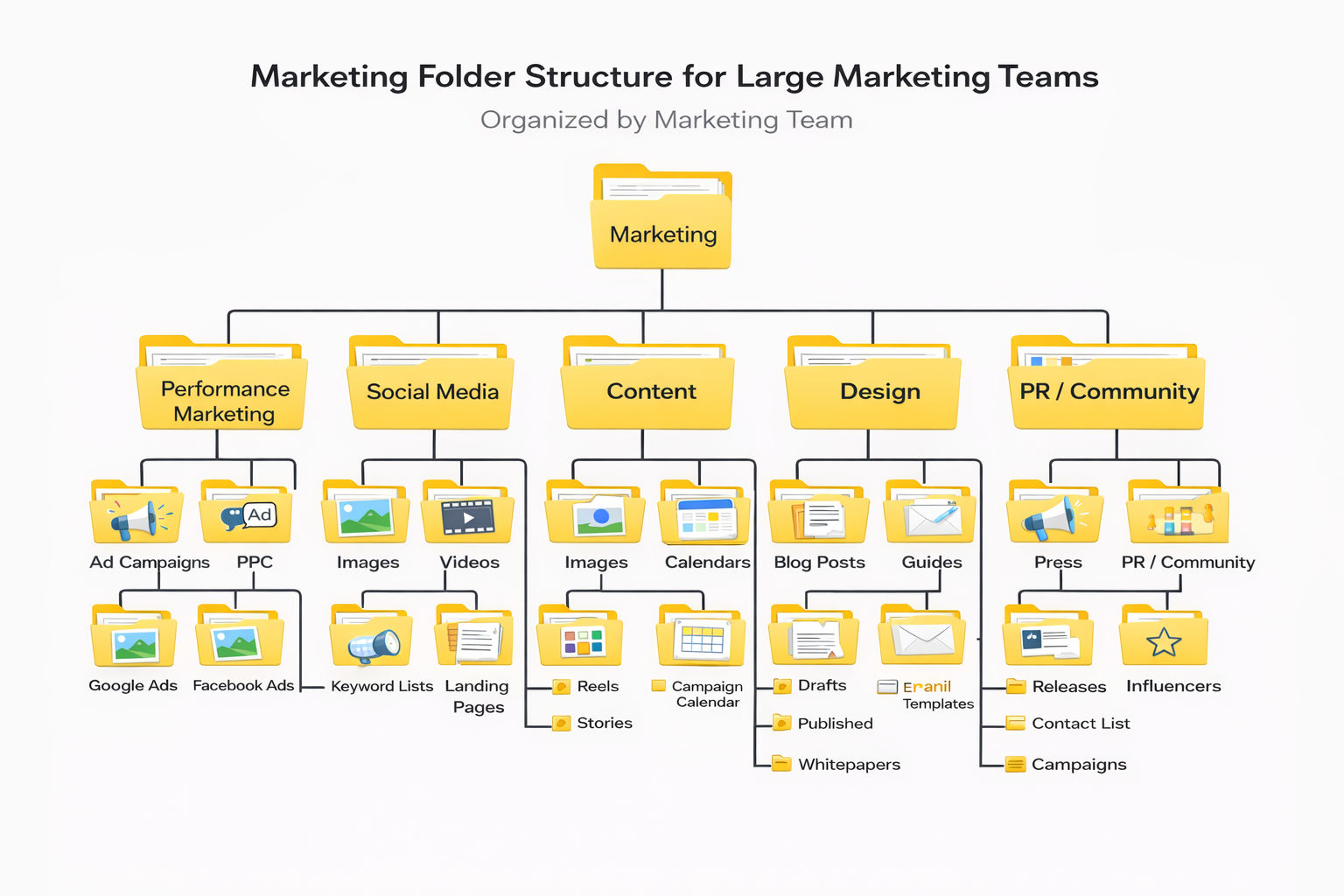 Marketing folder structure for large marketing teams
