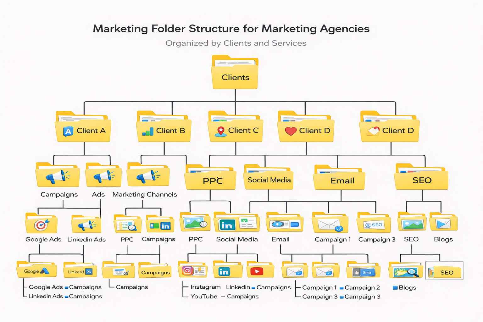 Marketing folder structure for marketing agencies