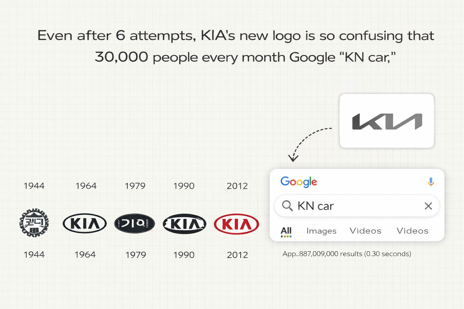 Kia's logo still being searched as KN car
