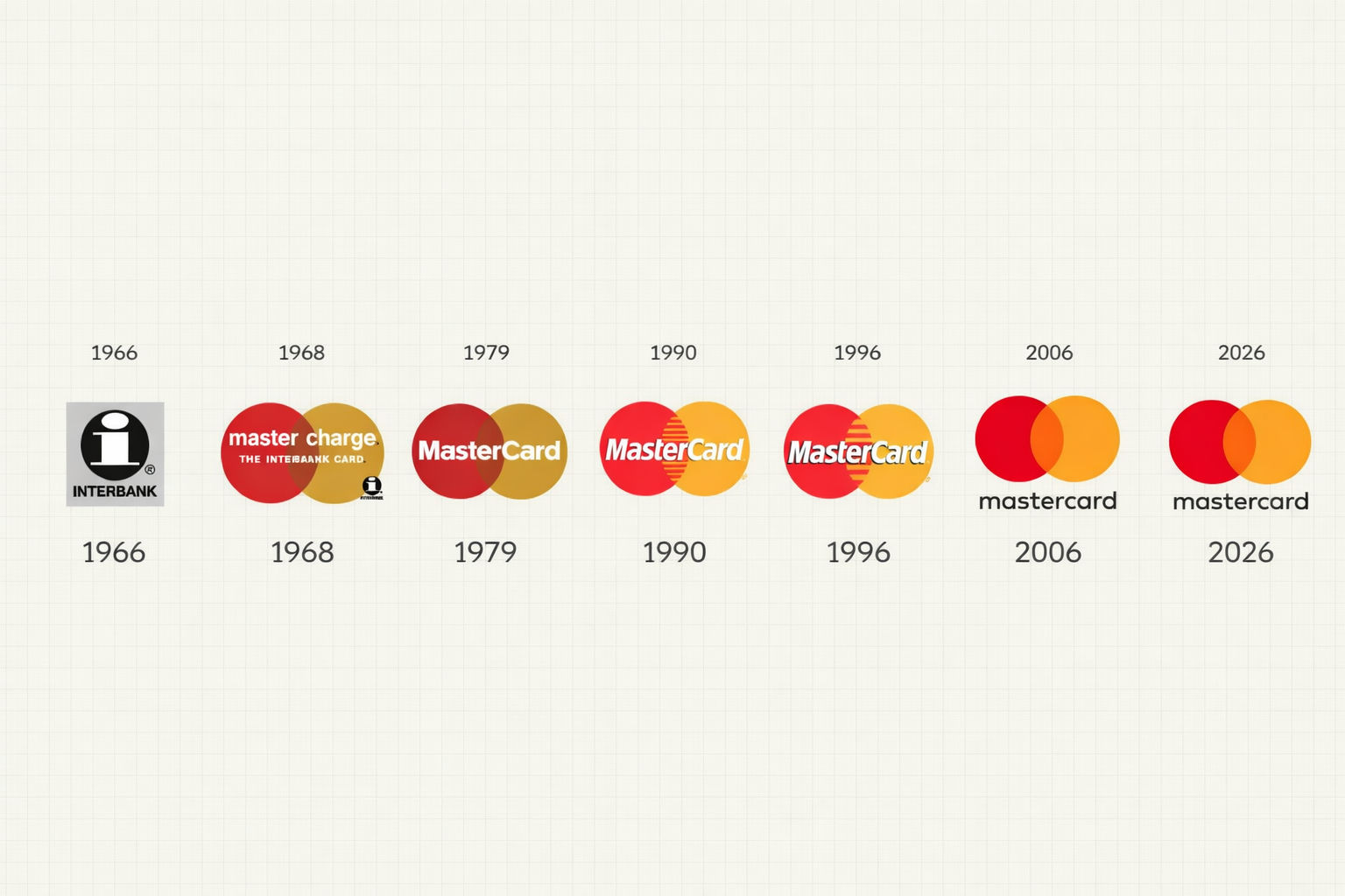 The evolution of Mastercard's logo over the decades.