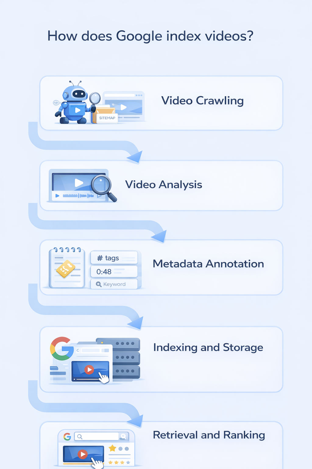 How does Google index videos?