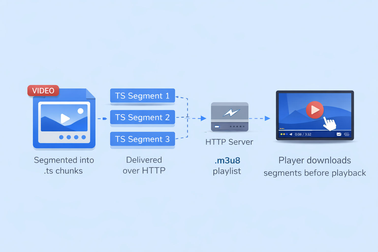 How HLS streaming works