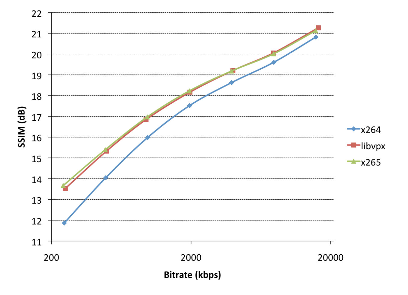 vp9 vs h264 performance comparison from Gnome.org